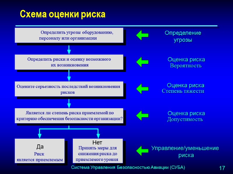 Схема оценки риска